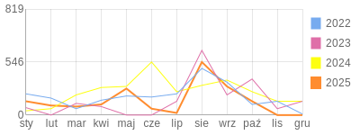 Wykres roczny blog rowerowy aramisy.bikestats.pl